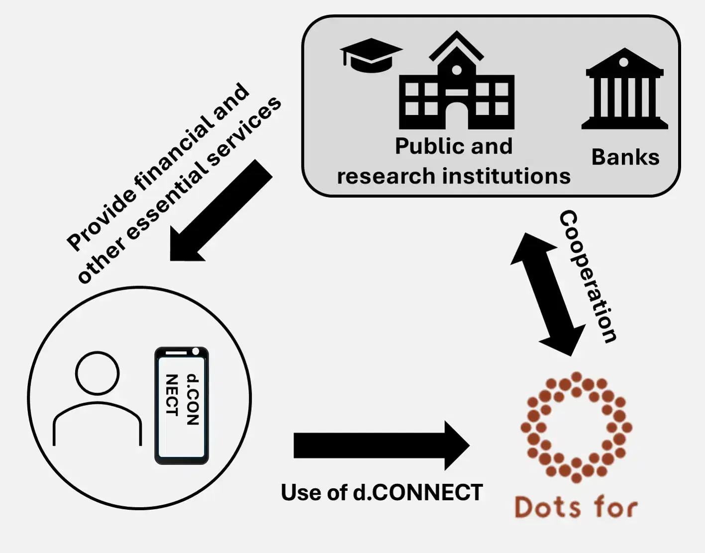 Digitization of rural areas achieved through the sale of the very low-cost internet connection