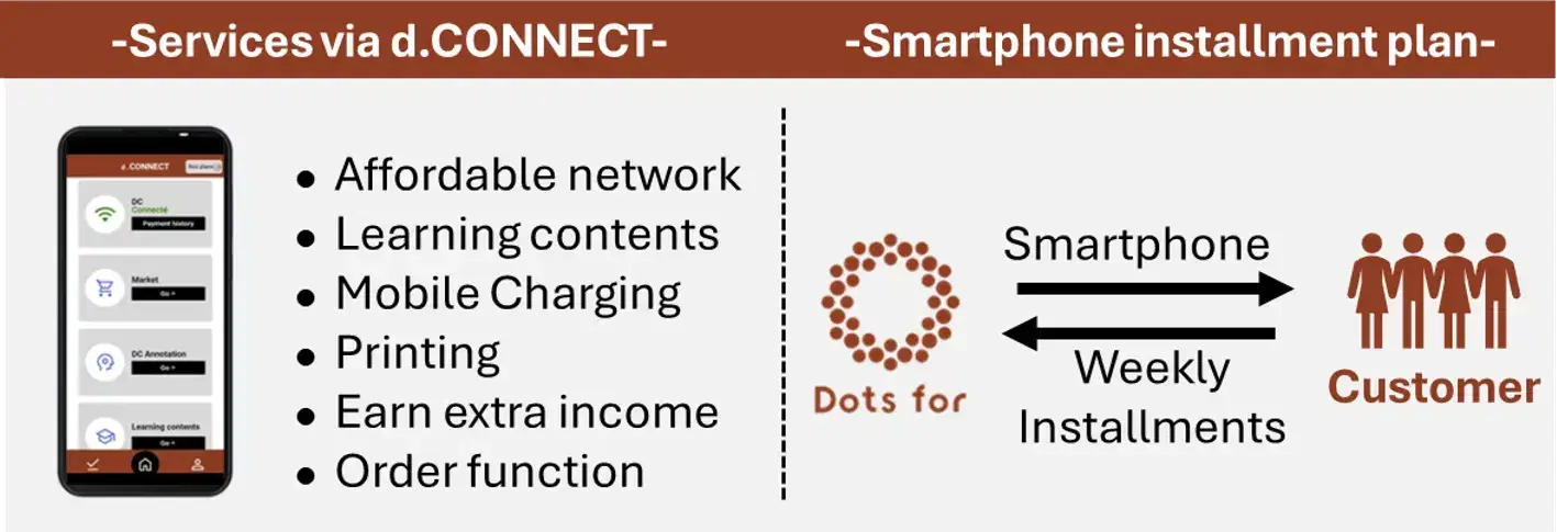 Digitalization of Rural Areas realized by "Smartphone Installment Sales”