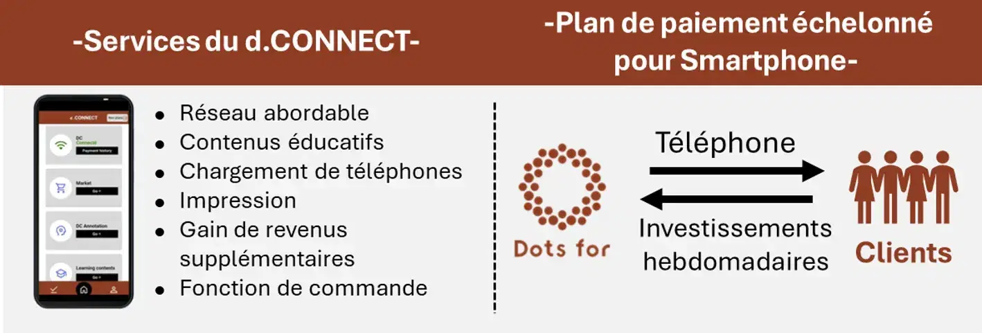 Transformation Numérique des Communautés Rurales par l'Intégration Verticale de la Vente de Smartphones et de la Prestation de Services