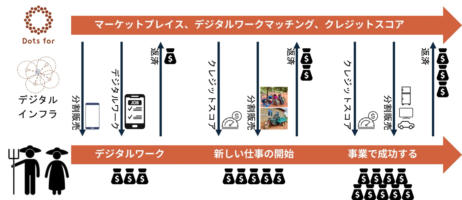 私たちの各サービスは、単なる個別のプロダクトではありません。すべてが組み合わさることで、貧困から抜け出すための道筋を形づくります。 DC Boxを設置し、スマートフォンを手頃な分割払いで提供することで、顧客はd.CONNECTを通じてデジタルツールにアクセスできるようになり ます。これにより、Learning contents、Marketplace、Job Opportunities、Printing Services、Charging Servicesといった幅広いデジタルサービスを、常に利用可能な状態で手にすることができます。その結果として、持続 的に成長する好循環が生まれます。顧客はスキルと収入を得て、地域の ビジネスが成長し、購買力が高まり、コミュニティはより強靭になり、投資先としての魅力も増していきます。こうして私たちのエコシステム は、テクノロジーを人々の暮らしや地域経済の改善へと確実につなげて いくのです。